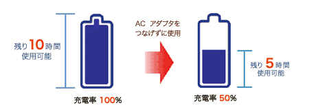 バッテリーが充電率100％で残り10時間使用可能な場合、充電率が50％になると残り5時間使用可能となる図解