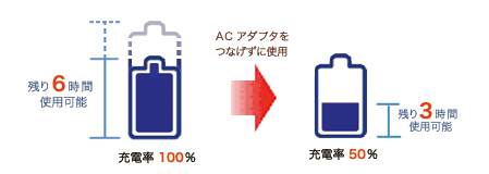 バッテリーが充電率100％で残り6時間使用可能に低下した場合、充電率が50％になると残り3時間使用可能となる図解